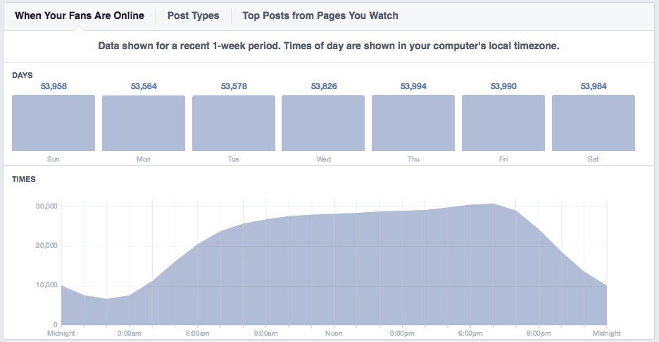 screenshot of how to tell when your fans are online to determine your best times to post on Facebook